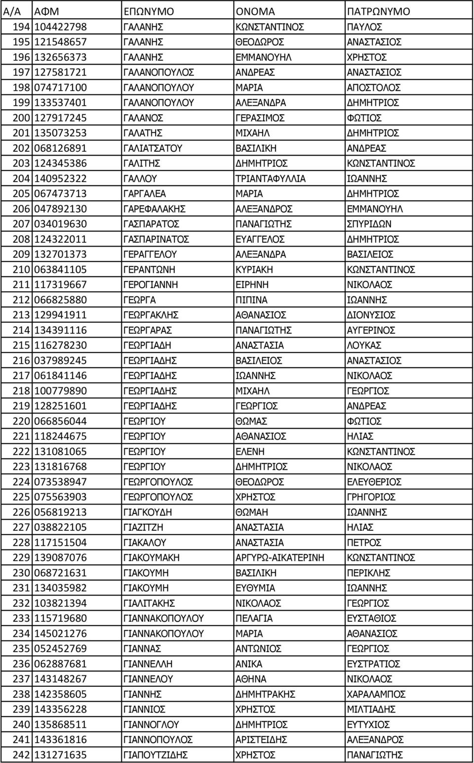 ΓΑΛΙΤΗΣ ΔΗΜΗΤΡΙΟΣ ΚΩΝΣΤΑΝΤΙΝΟΣ 204 140952322 ΓΑΛΛΟΥ ΤΡΙΑΝΤΑΦΥΛΛΙΑ ΙΩΑΝΝΗΣ 205 067473713 ΓΑΡΓΑΛΕΑ ΜΑΡΙΑ ΔΗΜΗΤΡΙΟΣ 206 047892130 ΓΑΡΕΦΑΛΑΚΗΣ ΑΛΕΞΑΝΔΡΟΣ ΕΜΜΑΝΟΥΗΛ 207 034019630 ΓΑΣΠΑΡΑΤΟΣ ΠΑΝΑΓΙΩΤΗΣ