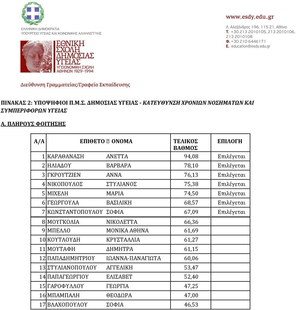 ΜΙΧΕΛΗ ΜΑΡΙΑ 74,50 6 ΓΕΩΡΓΟΥΛΑ ΒΑΣΙΛΙΚΗ 68,57 7 ΚΩΝΣΤΑΝΤΟΠΟΥΛΟΥ ΣΟΦΙΑ 67,09 8 ΜΟΥΓΚΟΛΙΑ ΝΙΚΟΛΕΤΤΑ 66,36 9 ΜΠΕΛΛΟ ΜΟΝΙΚΑ ΑΘΗΝΑ 61,69 10 ΚΟΥΤΛΟΥΔΗ ΚΡΥΣΤΑΛΛΙΑ