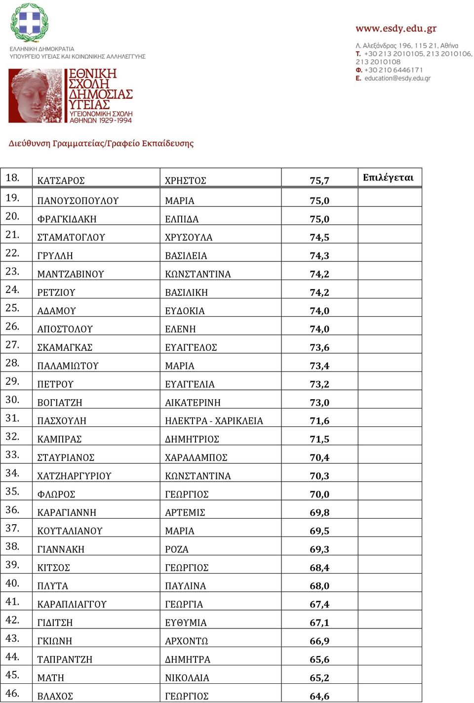 ΠΑΣΧΟΥΛΗ ΗΛΕΚΤΡΑ - ΧΑΡΙΚΛΕΙΑ 71,6 32. ΚΑΜΠΡΑΣ ΔΗΜΗΤΡΙΟΣ 71,5 33. ΣΤΑΥΡΙΑΝΟΣ ΧΑΡΑΛΑΜΠΟΣ 70,4 34. ΧΑΤΖΗΑΡΓΥΡΙΟΥ ΚΩΝΣΤΑΝΤΙΝΑ 70,3 35. ΦΛΩΡΟΣ ΓΕΩΡΓΙΟΣ 70,0 36. ΚΑΡΑΓΙΑΝΝΗ ΑΡΤΕΜΙΣ 69,8 37.