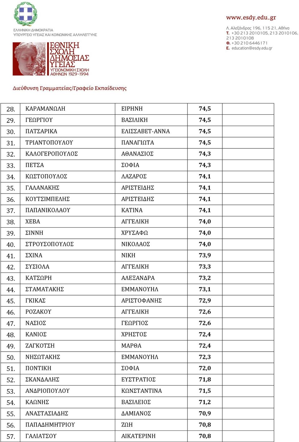 ΣΧΙΝΑ ΝΙΚΗ 73,9 42. ΣΥΣΙΟΛΑ ΑΓΓΕΛΙΚΗ 73,3 43. ΚΑΤΣΩΡΗ ΑΛΕΞΑΝΔΡΑ 73,2 44. ΣΤΑΜΑΤΑΚΗΣ ΕΜΜΑΝΟΥΗΛ 73,1 45. ΓΚΙΚΑΣ ΑΡΙΣΤΟΦΑΝΗΣ 72,9 46. ΡΟΖΑΚΟΥ ΑΓΓΕΛΙΚΗ 72,6 47. ΝΑΣΙΟΣ ΓΕΩΡΓΙΟΣ 72,6 48.