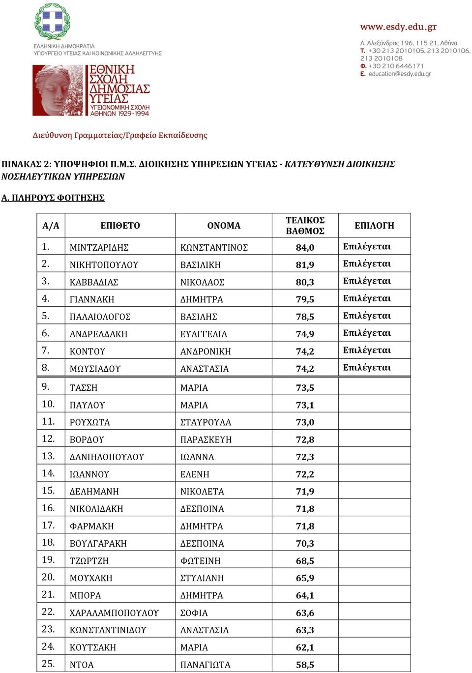 ΤΑΣΣΗ ΜΑΡΙΑ 73,5 10. ΠΑΥΛΟΥ ΜΑΡΙΑ 73,1 11. ΡΟΥΧΩΤΑ ΣΤΑΥΡΟΥΛΑ 73,0 12. ΒΟΡΔΟΥ ΠΑΡΑΣΚΕΥΗ 72,8 13. ΔΑΝΙΗΛΟΠΟΥΛΟΥ ΙΩΑΝΝΑ 72,3 14. ΙΩΑΝΝΟΥ ΕΛΕΝΗ 72,2 15. ΔΕΛΗΜΑΝΗ ΝΙΚΟΛΕΤΑ 71,9 16.