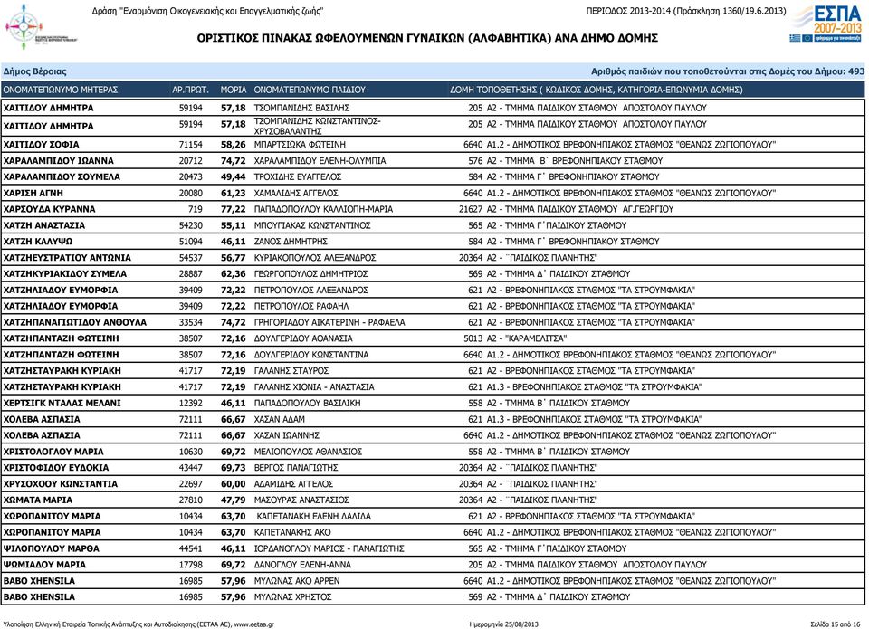 2 - ΔΗΜΟΤΙΚΟΣ ΒΡΕΦΟΝΗΠΙΑΚΟΣ ΣΤΑΘΜΟΣ "ΘΕΑΝΩΣ ΖΩΓΙΟΠΟΥΛΟΥ" ΧΑΡΑΛΑΜΠΙΔΟΥ ΙΩΑΝΝΑ 20712 74,72 ΧΑΡΑΛΑΜΠΙΔΟΥ ΕΛΕΝΗ-ΟΛΥΜΠΙΑ 576 Α2 - ΤΜΗΜΑ Β ΒΡΕΦΟΝΗΠΙΑΚΟΥ ΣΤΑΘΜΟΥ ΧΑΡΑΛΑΜΠΙΔΟΥ ΣΟΥΜΕΛΑ 20473 49,44 ΤΡΟΧΙΔΗΣ