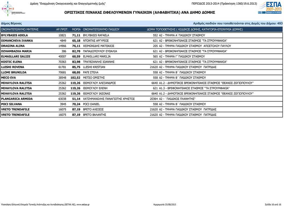 ELMASLLARI MARILJA 565 Α2 - ΤΜΗΜΑ Γ ΠΑΙΔΙΚΟΥ ΣΤΑΘΜΟΥ KOSTIC ELENA 70363 83,98 ΤΡΑΠΕΖΑΝΛΗΣ ΙΩΑΝΝΗΣ 621 Α2 - ΒΡΕΦΟΝΗΠΙΑΚΟΣ ΣΤΑΘΜΟΣ "ΤΑ ΣΤΡΟΥΜΦΑΚΙΑ" LLESHI ROVENA 61781 85,75 LLESHI KRISTIAN 21620 Α2 -