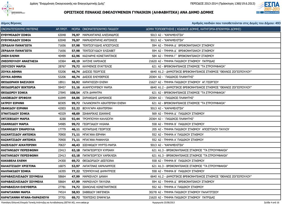 Γ ΒΡΕΦΟΝΗΠΙΑΚΟΥ ΣΤΑΘΜΟΥ ΖΗΣΟΠΟΥΛΟΥ ΑΝΑΣΤΑΣΙΑ 10364 49,19 ΧΑΤΖΗΣ ΧΑΡΙΛΑΟΣ 21620 Α2 - ΤΜΗΜΑ ΠΑΙΔΙΚΟΥ ΣΤΑΘΜΟΥ ΠΑΤΡΙΔΑΣ ΖΙΟΥΖΙΟΥ ΜΑΡΙΑ 28767 79,72 ΚΑΥΜΕΝΟΣ ΕΥΑΓΓΕΛΟΣ 621 Α2 - ΒΡΕΦΟΝΗΠΙΑΚΟΣ ΣΤΑΘΜΟΣ "ΤΑ