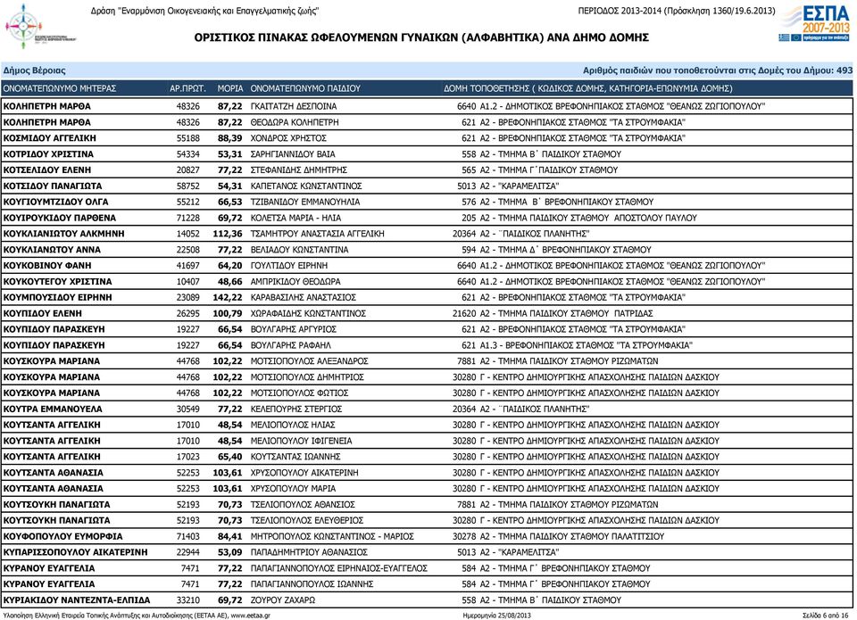 621 Α2 - ΒΡΕΦΟΝΗΠΙΑΚΟΣ ΣΤΑΘΜΟΣ "ΤΑ ΣΤΡΟΥΜΦΑΚΙΑ" ΚΟΤΡΙΔΟΥ ΧΡΙΣΤΙΝΑ 54334 53,31 ΣΑΡΗΓΙΑΝΝΙΔΟΥ ΒΑΙΑ 558 Α2 - ΤΜΗΜΑ Β ΠΑΙΔΙΚΟΥ ΣΤΑΘΜΟΥ ΚΟΤΣΕΛΙΔΟΥ ΕΛΕΝΗ 20827 77,22 ΣΤΕΦΑΝΙΔΗΣ ΔΗΜΗΤΡΗΣ 565 Α2 - ΤΜΗΜΑ Γ