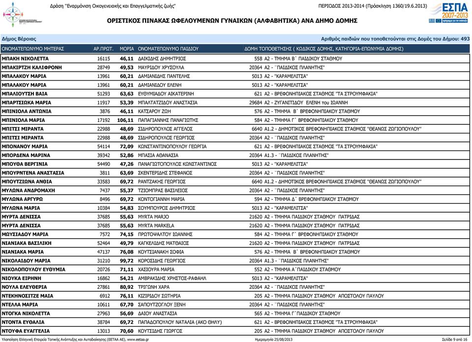 ΜΠΑΡΤΣΙΩΚΑ ΜΑΡΙΑ 11917 53,39 ΜΠΑΛΤΑΤΖΙΔΟΥ ΑΝΑΣΤΑΣΙΑ 29684 Α2 - ΖΥΓΑΝΙΤΙΔΟΥ ΕΛΕΝΗ του ΙΩΑΝΝΗ ΜΠΙΝΙΟΛΑ ΑΝΤΩΝΙΑ 3876 46,11 ΚΑΤΣΑΡΟΥ ΖΩΗ 576 Α2 - ΤΜΗΜΑ Β ΒΡΕΦΟΝΗΠΙΑΚΟΥ ΣΤΑΘΜΟΥ ΜΠΙΝΙΟΛΑ ΜΑΡΙΑ 17192 106,11