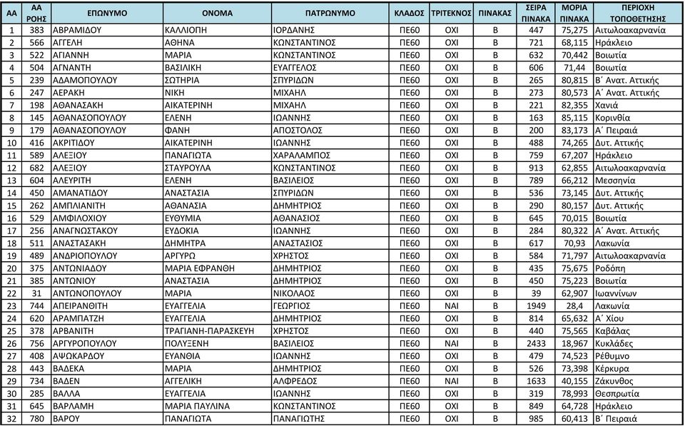 Αττικής 7 198 ΑΘΑΝΑΣΑΚΗ ΑΙΚΑΤΕΡΙΝΗ ΜΙΧΑΗΛ ΠΕ60 ΟΧΙ Β 221 82,355 Χανιά 8 145 ΑΘΑΝΑΣΟΠΟΥΛΟΥ ΕΛΕΝΗ ΙΩΑΝΝΗΣ ΠΕ60 ΟΧΙ Β 163 85,115 Κορινθία 9 179 ΑΘΑΝΑΣΟΠΟΥΛΟΥ ΦΑΝΗ ΑΠΟΣΤΟΛΟΣ ΠΕ60 ΟΧΙ Β 200 83,173 Α