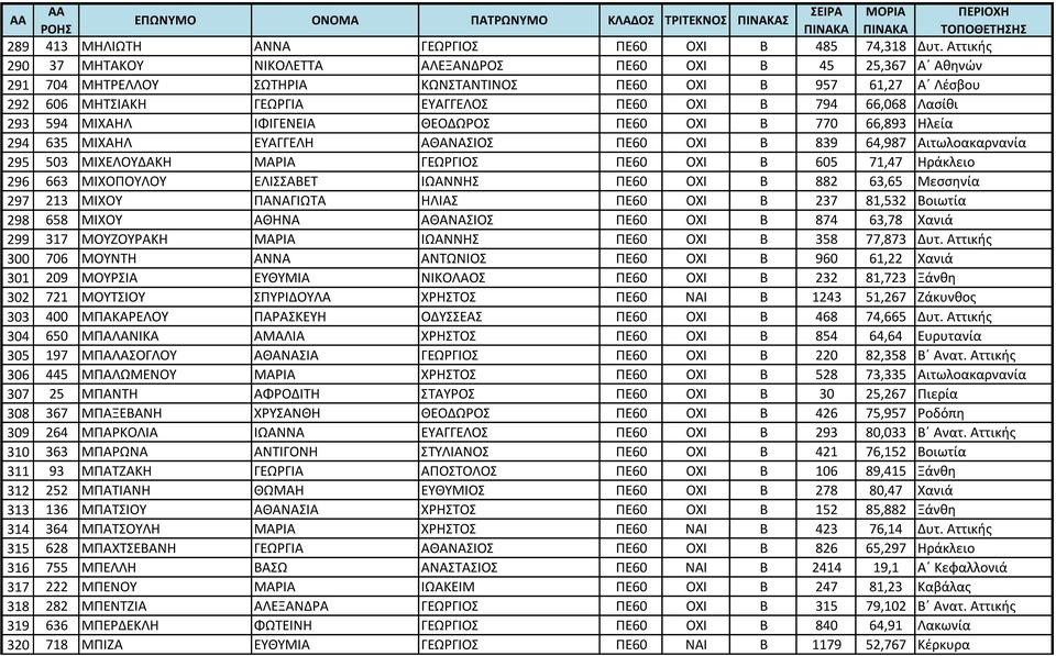 Λασίθι 293 594 ΜΙΧΑΗΛ ΙΦΙΓΕΝΕΙΑ ΘΕΟΔΩΡΟΣ ΠΕ60 ΟΧΙ Β 770 66,893 Ηλεία 294 635 ΜΙΧΑΗΛ ΕΥΑΓΓΕΛΗ ΑΘΑΝΑΣΙΟΣ ΠΕ60 ΟΧΙ Β 839 64,987 Αιτωλοακαρνανία 295 503 ΜΙΧΕΛΟΥΔΑΚΗ ΜΑΡΙΑ ΓΕΩΡΓΙΟΣ ΠΕ60 ΟΧΙ Β 605 71,47