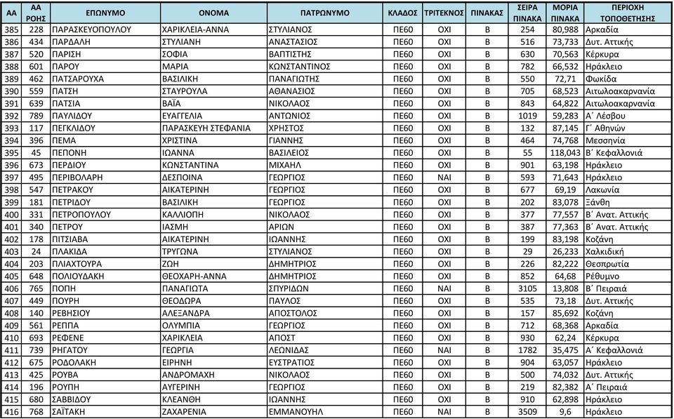 390 559 ΠΑΤΣΗ ΣΤΑΥΡΟΥΛΑ ΑΘΑΝΑΣΙΟΣ ΠΕ60 ΟΧΙ Β 705 68,523 Αιτωλοακαρνανία 391 639 ΠΑΤΣΙΑ ΒΑΪΑ ΝΙΚΟΛΑΟΣ ΠΕ60 ΟΧΙ Β 843 64,822 Αιτωλοακαρνανία 392 789 ΠΑΥΛΙΔΟΥ ΕΥΑΓΓΕΛΙΑ ΑΝΤΩΝΙΟΣ ΠΕ60 ΟΧΙ Β 1019 59,283 Α