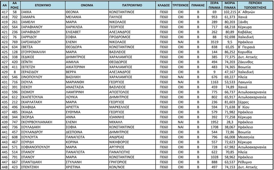 ΕΛΕΝΗ ΝΙΚΟΛΑΟΣ ΠΕ60 ΝΑΙ Β 3519 9,5 Ηράκλειο 424 634 ΣΒΕΤΣΑ ΘΕΟΔΩΡΑ ΚΩΝΣΤΑΝΤΙΝΟΣ ΠΕ60 ΟΧΙ Β 838 65,05 Β Πειραιά 425 128 ΣΓΟΥΡΟΜΑΛΛΗ ΜΑΡΙΑ ΒΑΣΙΛΕΙΟΣ ΠΕ60 ΟΧΙ Β 144 86,252 Κορινθία 426 338 ΣΕΔΙΚΟΣ
