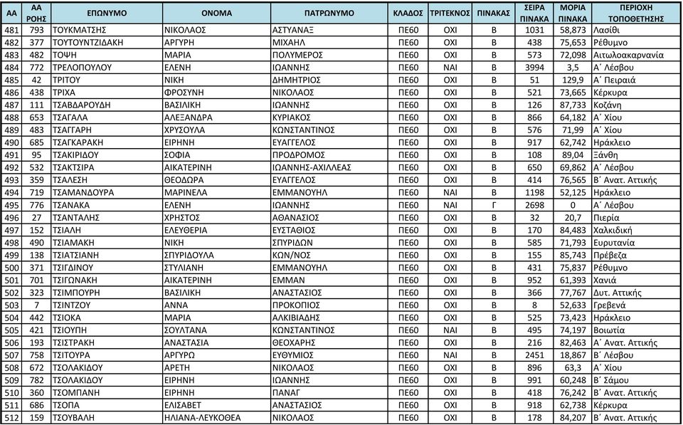 487 111 ΤΣΑΒΔΑΡΟΥΔΗ ΒΑΣΙΛΙΚΗ ΙΩΑΝΝΗΣ ΠΕ60 ΟΧΙ Β 126 87,733 Κοζάνη 488 653 ΤΣΑΓΑΛΑ ΑΛΕΞΑΝΔΡΑ ΚΥΡΙΑΚΟΣ ΠΕ60 ΟΧΙ Β 866 64,182 Α Χίου 489 483 ΤΣΑΓΓΑΡΗ ΧΡΥΣΟΥΛΑ ΚΩΝΣΤΑΝΤΙΝΟΣ ΠΕ60 ΟΧΙ Β 576 71,99 Α Χίου