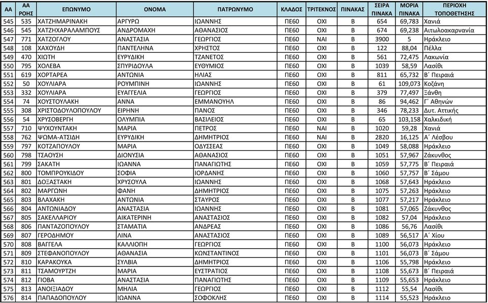 Λασίθι 551 619 ΧΟΡΤΑΡΕΑ ΑΝΤΩΝΙΑ ΗΛΙΑΣ ΠΕ60 ΟΧΙ Β 811 65,732 Β Πειραιά 552 50 ΧΟΥΛΙΑΡΑ ΡΟΥΜΠΙΝΗ ΙΩΑΝΝΗΣ ΠΕ60 ΟΧΙ Β 61 109,073 Κοζάνη 553 332 ΧΟΥΛΙΑΡΑ ΕΥΑΓΓΕΛΙΑ ΓΕΩΡΓΙΟΣ ΠΕ60 ΟΧΙ Β 379 77,497 Ξάνθη 554