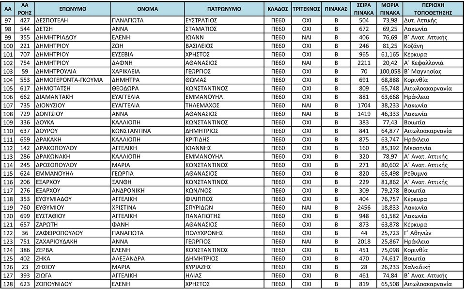 Κεφαλλονιά 103 59 ΔΗΜΗΤΡΟΥΛΙΑ ΧΑΡΙΚΛΕΙΑ ΓΕΩΡΓΙΟΣ ΠΕ60 ΟΧΙ Β 70 100,058 Β Μαγνησίας 104 553 ΔΗΜΟΓΕΡΟΝΤΑ-ΓΚΟΥΜΑ ΔΗΜΗΤΡΑ ΘΩΜΑΣ ΠΕ60 ΟΧΙ Β 691 68,888 Κορινθία 105 617 ΔΗΜΟΤΑΤΣΗ ΘΕΟΔΩΡΑ ΚΩΝΣΤΑΝΤΙΝΟΣ ΠΕ60