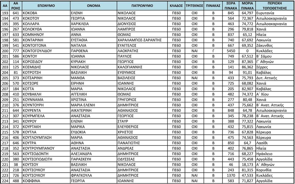 Λακωνία 199 541 ΚΟΝΤΟΓΓΟΝΑ ΝΑΤΑΛΙΑ ΕΥΑΓΓΕΛΟΣ ΠΕ60 ΟΧΙ Β 667 69,352 Ζάκυνθος 200 777 ΚΟΝΤΟΓΟΥΛΙΔΟΥ ΠΑΡΘΕΝΑ ΛΑΟΚΡΑΤΗΣ ΠΕ60 ΝΑΙ Γ 5450 0 Κυκλάδες 201 586 ΚΟΝΤΟΥ ΙΩΑΝΝΑ ΠΑΥΛΟΣ ΠΕ60 ΟΧΙ Β 749 67,512 Β