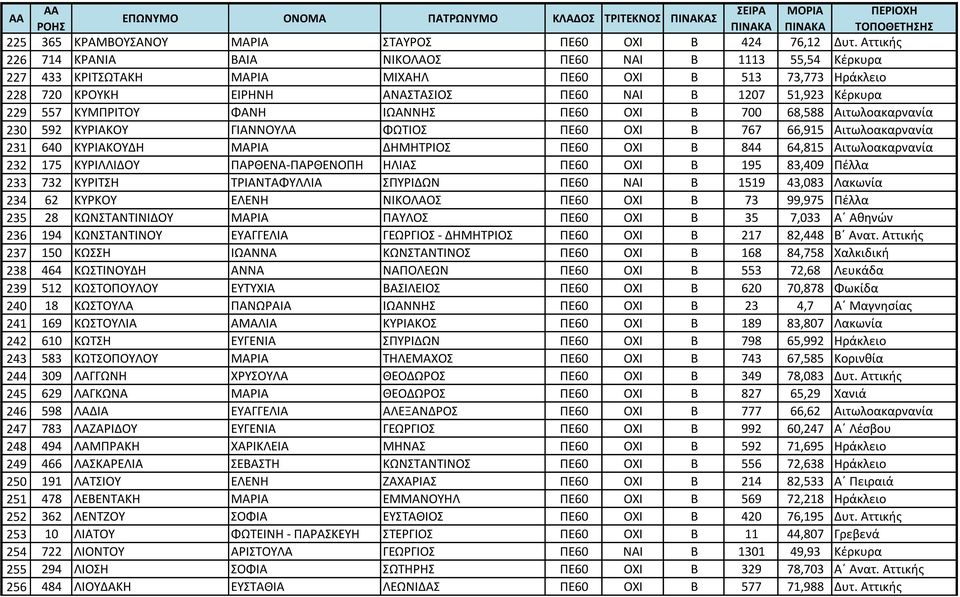 557 ΚΥΜΠΡΙΤΟΥ ΦΑΝΗ ΙΩΑΝΝΗΣ ΠΕ60 ΟΧΙ Β 700 68,588 Αιτωλοακαρνανία 230 592 ΚΥΡΙΑΚΟΥ ΓΙΑΝΝΟΥΛΑ ΦΩΤΙΟΣ ΠΕ60 ΟΧΙ Β 767 66,915 Αιτωλοακαρνανία 231 640 ΚΥΡΙΑΚΟΥΔΗ ΜΑΡΙΑ ΔΗΜΗΤΡΙΟΣ ΠΕ60 ΟΧΙ Β 844 64,815