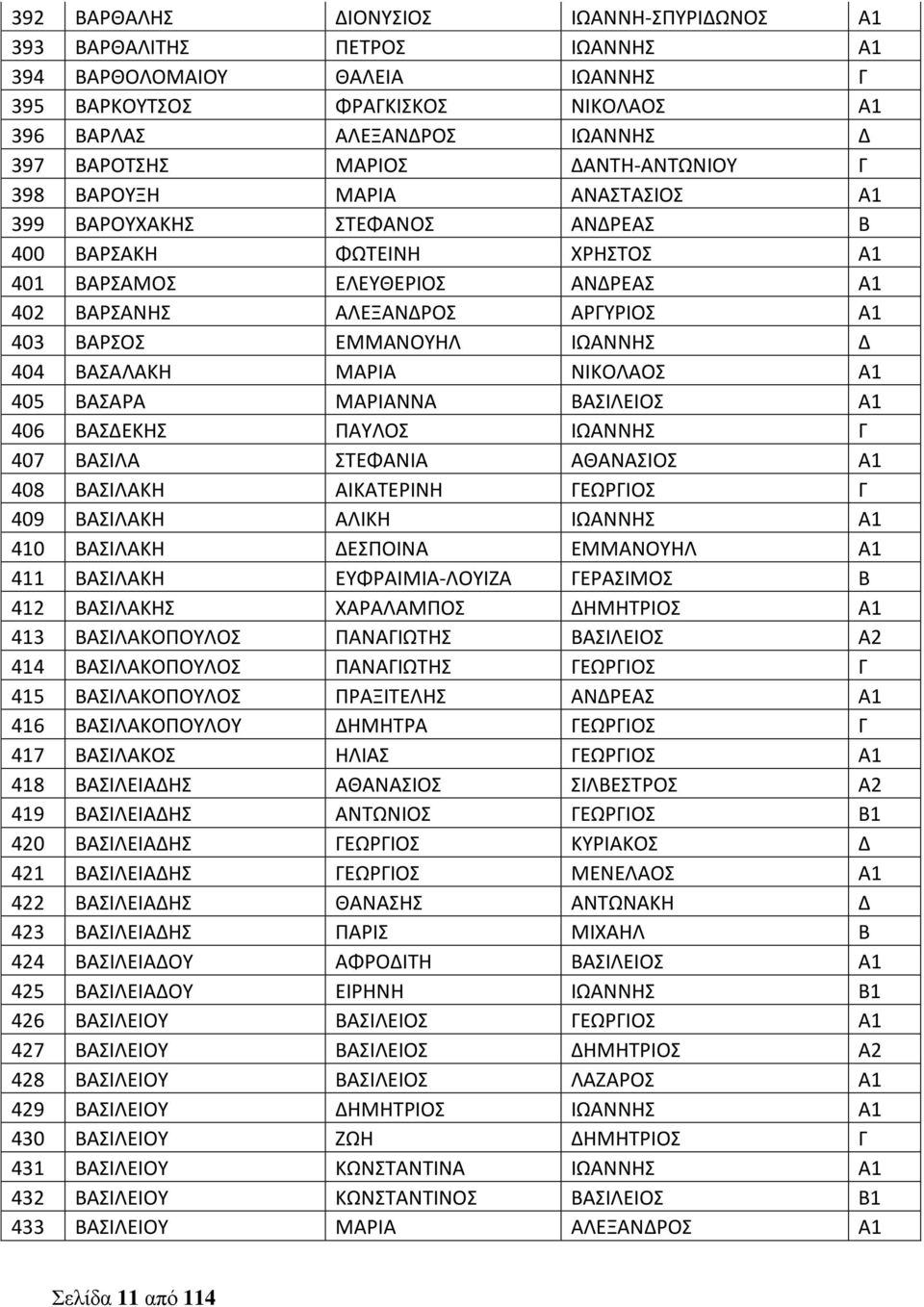 ΒΑΡΣΟΣ ΕΜΜΑΝΟΥΗΛ ΙΩΑΝΝΗΣ Δ 404 ΒΑΣΑΛΑΚΗ ΜΑΡΙΑ ΝΙΚΟΛΑΟΣ Α1 405 ΒΑΣΑΡΑ ΜΑΡΙΑΝΝΑ ΒΑΣΙΛΕΙΟΣ Α1 406 ΒΑΣΔΕΚΗΣ ΠΑΥΛΟΣ ΙΩΑΝΝΗΣ Γ 407 ΒΑΣΙΛΑ ΣΤΕΦΑΝΙΑ ΑΘΑΝΑΣΙΟΣ Α1 408 ΒΑΣΙΛΑΚΗ ΑΙΚΑΤΕΡΙΝΗ ΓΕΩΡΓΙΟΣ Γ 409