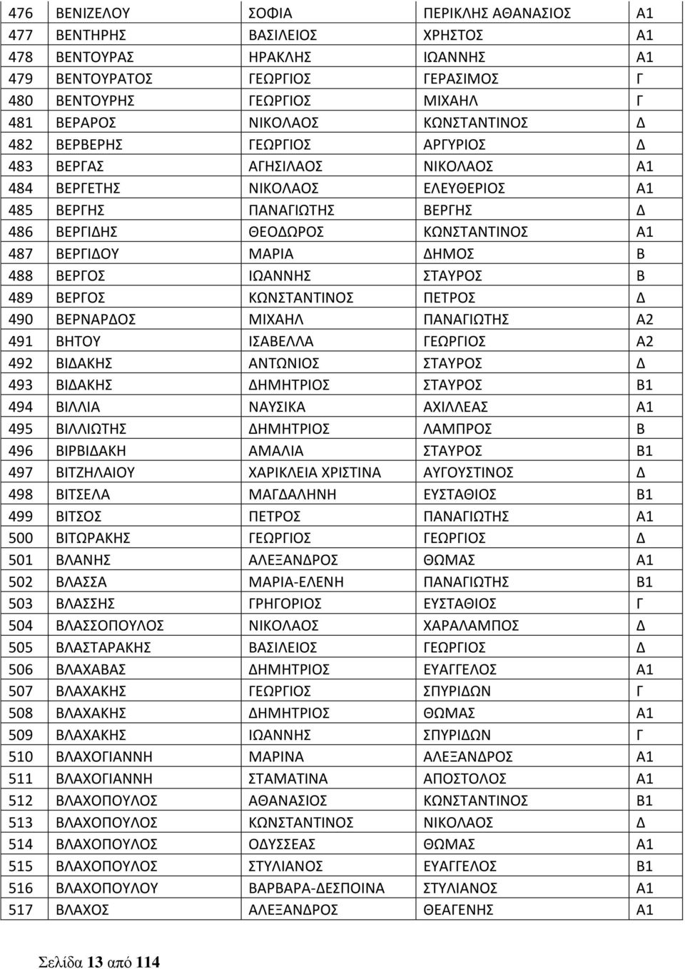 ΜΑΡΙΑ ΔΗΜΟΣ Β 488 ΒΕΡΓΟΣ ΙΩΑΝΝΗΣ ΣΤΑΥΡΟΣ Β 489 ΒΕΡΓΟΣ ΚΩΝΣΤΑΝΤΙΝΟΣ ΠΕΤΡΟΣ Δ 490 ΒΕΡΝΑΡΔΟΣ ΜΙΧΑΗΛ ΠΑΝΑΓΙΩΤΗΣ Α2 491 ΒΗΤΟΥ ΙΣΑΒΕΛΛΑ ΓΕΩΡΓΙΟΣ Α2 492 ΒΙΔΑΚΗΣ ΑΝΤΩΝΙΟΣ ΣΤΑΥΡΟΣ Δ 493 ΒΙΔΑΚΗΣ ΔΗΜΗΤΡΙΟΣ