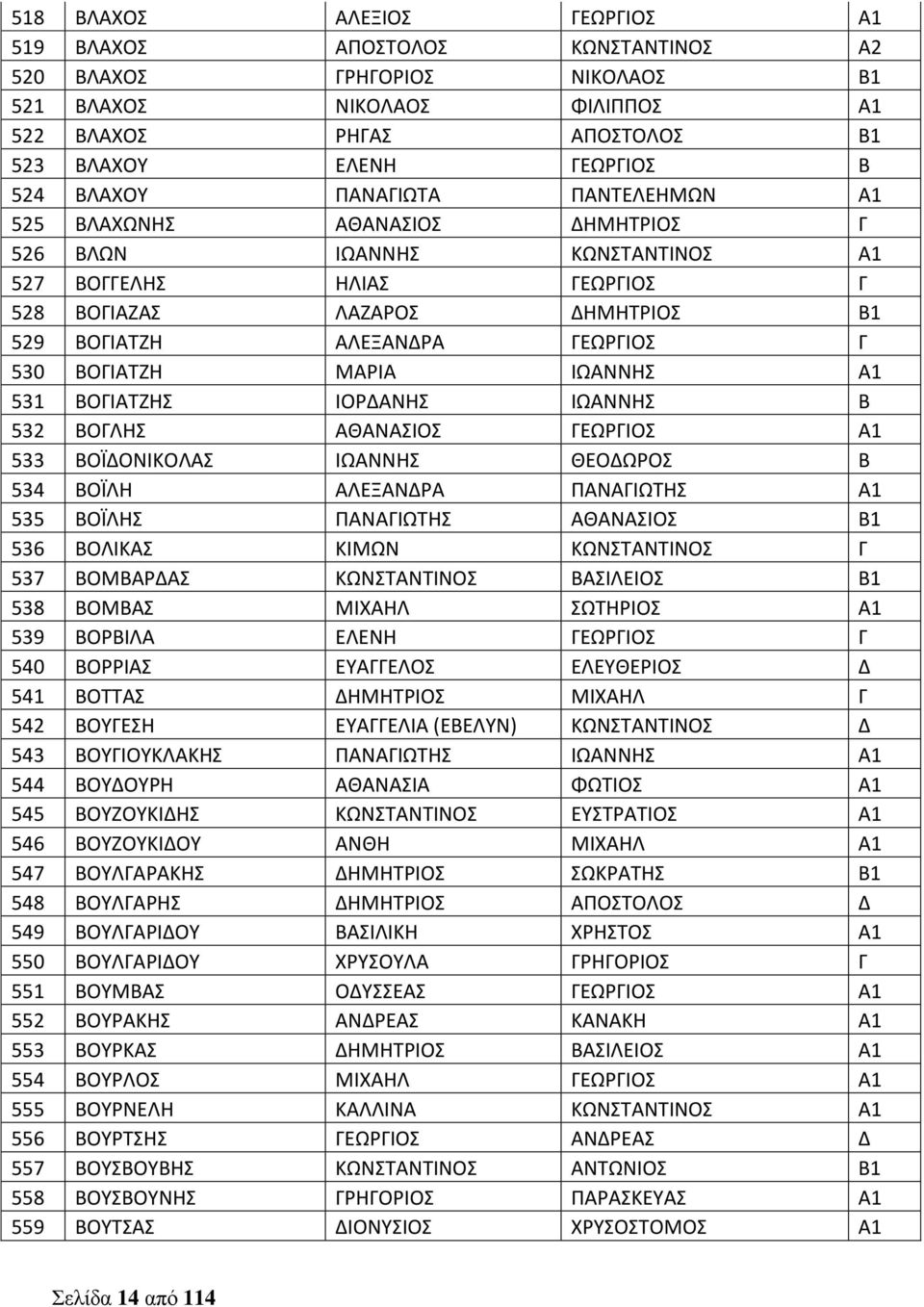 530 ΒΟΓΙΑΤΖΗ ΜΑΡΙΑ ΙΩΑΝΝΗΣ Α1 531 ΒΟΓΙΑΤΖΗΣ ΙΟΡΔΑΝΗΣ ΙΩΑΝΝΗΣ Β 532 ΒΟΓΛΗΣ ΑΘΑΝΑΣΙΟΣ ΓΕΩΡΓΙΟΣ Α1 533 ΒΟΪΔΟΝΙΚΟΛΑΣ ΙΩΑΝΝΗΣ ΘΕΟΔΩΡΟΣ Β 534 ΒΟΪΛΗ ΑΛΕΞΑΝΔΡΑ ΠΑΝΑΓΙΩΤΗΣ Α1 535 ΒΟΪΛΗΣ ΠΑΝΑΓΙΩΤΗΣ ΑΘΑΝΑΣΙΟΣ