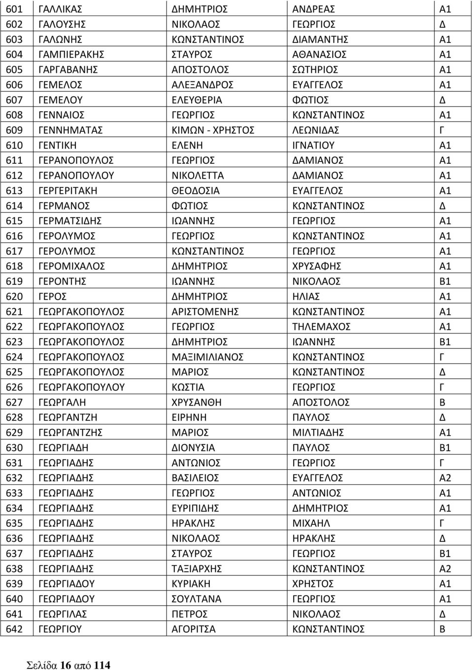 Α1 612 ΓΕΡΑΝΟΠΟΥΛΟΥ ΝΙΚΟΛΕΤΤΑ ΔΑΜΙΑΝΟΣ Α1 613 ΓΕΡΓΕΡΙΤΑΚΗ ΘΕΟΔΟΣΙΑ ΕΥΑΓΓΕΛΟΣ Α1 614 ΓΕΡΜΑΝΟΣ ΦΩΤΙΟΣ ΚΩΝΣΤΑΝΤΙΝΟΣ Δ 615 ΓΕΡΜΑΤΣΙΔΗΣ ΙΩΑΝΝΗΣ ΓΕΩΡΓΙΟΣ Α1 616 ΓΕΡΟΛΥΜΟΣ ΓΕΩΡΓΙΟΣ ΚΩΝΣΤΑΝΤΙΝΟΣ Α1 617