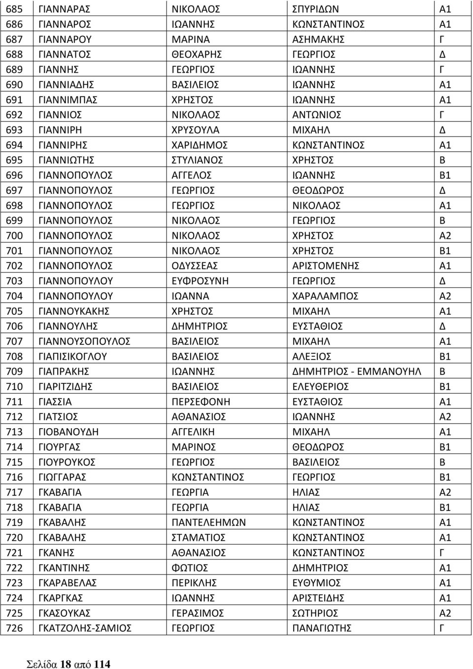 ΓΙΑΝΝΟΠΟΥΛΟΣ ΑΓΓΕΛΟΣ ΙΩΑΝΝΗΣ Β1 697 ΓΙΑΝΝΟΠΟΥΛΟΣ ΓΕΩΡΓΙΟΣ ΘΕΟΔΩΡΟΣ Δ 698 ΓΙΑΝΝΟΠΟΥΛΟΣ ΓΕΩΡΓΙΟΣ ΝΙΚΟΛΑΟΣ Α1 699 ΓΙΑΝΝΟΠΟΥΛΟΣ ΝΙΚΟΛΑΟΣ ΓΕΩΡΓΙΟΣ Β 700 ΓΙΑΝΝΟΠΟΥΛΟΣ ΝΙΚΟΛΑΟΣ ΧΡΗΣΤΟΣ Α2 701 ΓΙΑΝΝΟΠΟΥΛΟΣ