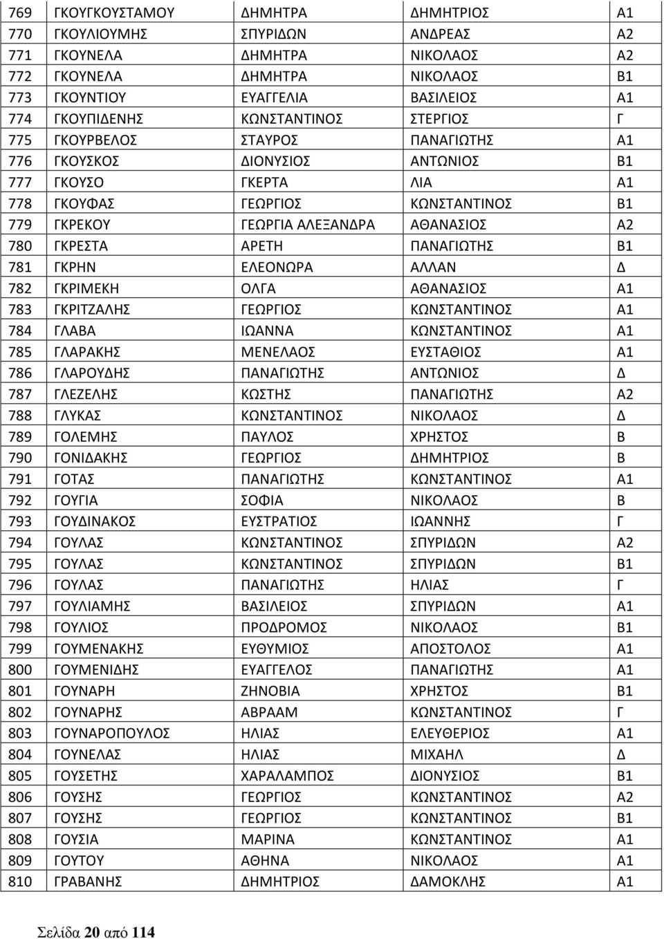 Α2 780 ΓΚΡΕΣΤΑ ΑΡΕΤΗ ΠΑΝΑΓΙΩΤΗΣ Β1 781 ΓΚΡΗΝ ΕΛΕΟΝΩΡΑ ΑΛΛΑΝ Δ 782 ΓΚΡΙΜΕΚΗ ΟΛΓΑ ΑΘΑΝΑΣΙΟΣ Α1 783 ΓΚΡΙΤΖΑΛΗΣ ΓΕΩΡΓΙΟΣ ΚΩΝΣΤΑΝΤΙΝΟΣ Α1 784 ΓΛΑΒΑ ΙΩΑΝΝΑ ΚΩΝΣΤΑΝΤΙΝΟΣ Α1 785 ΓΛΑΡΑΚΗΣ ΜΕΝΕΛΑΟΣ ΕΥΣΤΑΘΙΟΣ