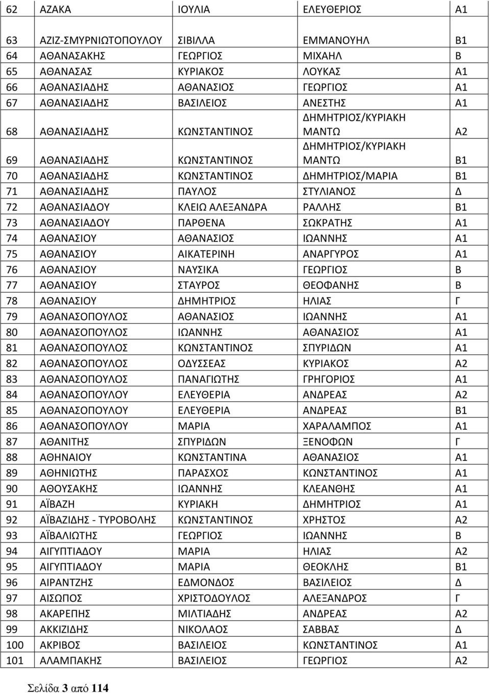 Δ 72 ΑΘΑΝΑΣΙΑΔΟΥ ΚΛΕΙΩ ΑΛΕΞΑΝΔΡΑ ΡΑΛΛΗΣ Β1 73 ΑΘΑΝΑΣΙΑΔΟΥ ΠΑΡΘΕΝΑ ΣΩΚΡΑΤΗΣ Α1 74 ΑΘΑΝΑΣΙΟΥ ΑΘΑΝΑΣΙΟΣ ΙΩΑΝΝΗΣ Α1 75 ΑΘΑΝΑΣΙΟΥ ΑΙΚΑΤΕΡΙΝΗ ΑΝΑΡΓΥΡΟΣ Α1 76 ΑΘΑΝΑΣΙΟΥ ΝΑΥΣΙΚΑ ΓΕΩΡΓΙΟΣ Β 77 ΑΘΑΝΑΣΙΟΥ