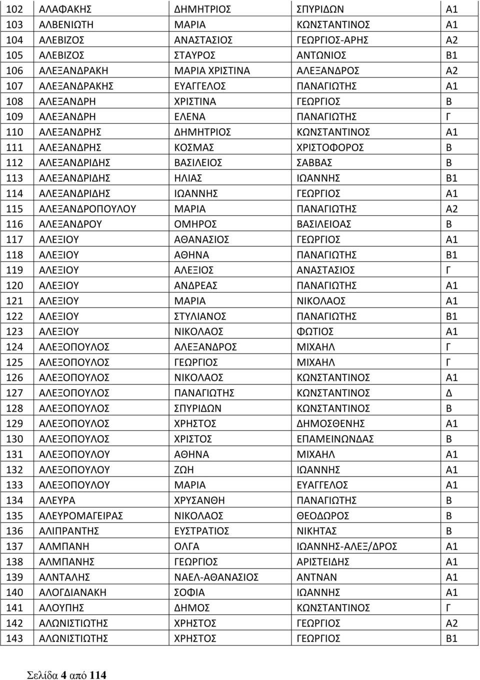 ΒΑΣΙΛΕΙΟΣ ΣΑΒΒΑΣ Β 113 ΑΛΕΞΑΝΔΡΙΔΗΣ ΗΛΙΑΣ ΙΩΑΝΝΗΣ Β1 114 ΑΛΕΞΑΝΔΡΙΔΗΣ ΙΩΑΝΝΗΣ ΓΕΩΡΓΙΟΣ Α1 115 ΑΛΕΞΑΝΔΡΟΠΟΥΛΟΥ ΜΑΡΙΑ ΠΑΝΑΓΙΩΤΗΣ Α2 116 ΑΛΕΞΑΝΔΡΟΥ ΟΜΗΡΟΣ ΒΑΣΙΛΕΙΟΑΣ Β 117 ΑΛΕΞΙΟΥ ΑΘΑΝΑΣΙΟΣ ΓΕΩΡΓΙΟΣ Α1