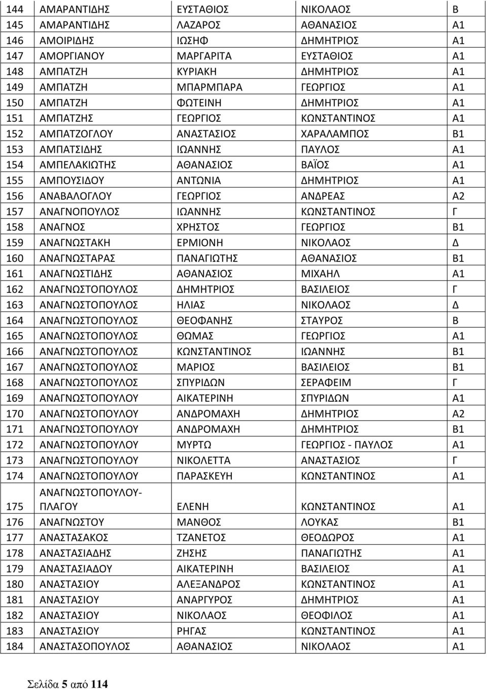ΑΜΠΟΥΣΙΔΟΥ ΑΝΤΩΝΙΑ ΔΗΜΗΤΡΙΟΣ Α1 156 ΑΝΑΒΑΛΟΓΛΟΥ ΓΕΩΡΓΙΟΣ ΑΝΔΡΕΑΣ Α2 157 ΑΝΑΓΝΟΠΟΥΛΟΣ ΙΩΑΝΝΗΣ ΚΩΝΣΤΑΝΤΙΝΟΣ Γ 158 ΑΝΑΓΝΟΣ ΧΡΗΣΤΟΣ ΓΕΩΡΓΙΟΣ Β1 159 ΑΝΑΓΝΩΣΤΑΚΗ ΕΡΜΙΟΝΗ ΝΙΚΟΛΑΟΣ Δ 160 ΑΝΑΓΝΩΣΤΑΡΑΣ