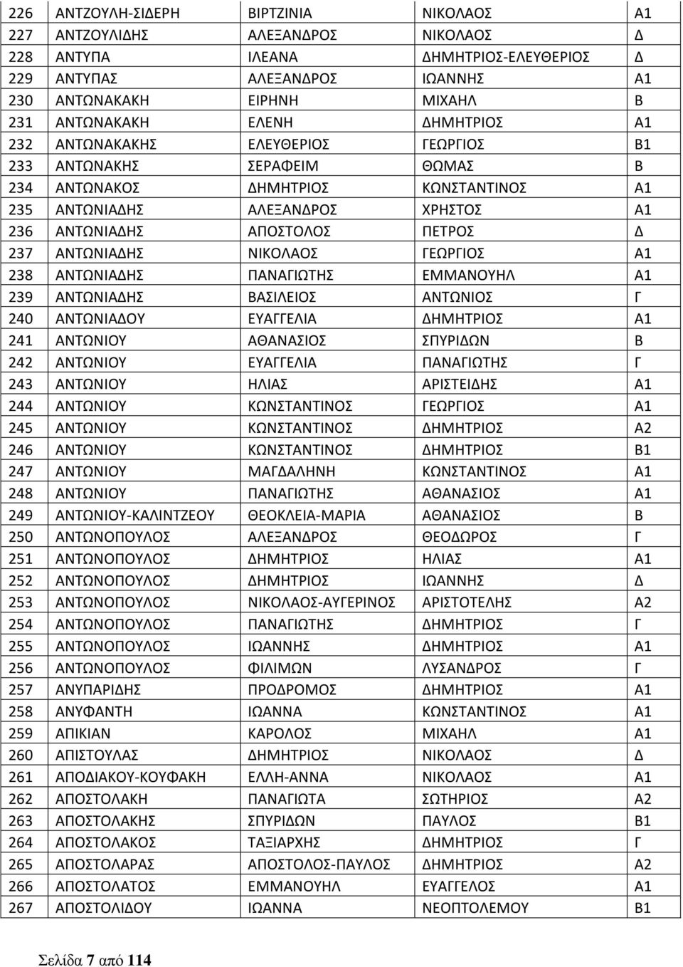 ΑΠΟΣΤΟΛΟΣ ΠΕΤΡΟΣ Δ 237 ΑΝΤΩΝΙΑΔΗΣ ΝΙΚΟΛΑΟΣ ΓΕΩΡΓΙΟΣ Α1 238 ΑΝΤΩΝΙΑΔΗΣ ΠΑΝΑΓΙΩΤΗΣ ΕΜΜΑΝΟΥΗΛ Α1 239 ΑΝΤΩΝΙΑΔΗΣ ΒΑΣΙΛΕΙΟΣ ΑΝΤΩΝΙΟΣ Γ 240 ΑΝΤΩΝΙΑΔΟΥ ΕΥΑΓΓΕΛΙΑ ΔΗΜΗΤΡΙΟΣ Α1 241 ΑΝΤΩΝΙΟΥ ΑΘΑΝΑΣΙΟΣ ΣΠΥΡΙΔΩΝ