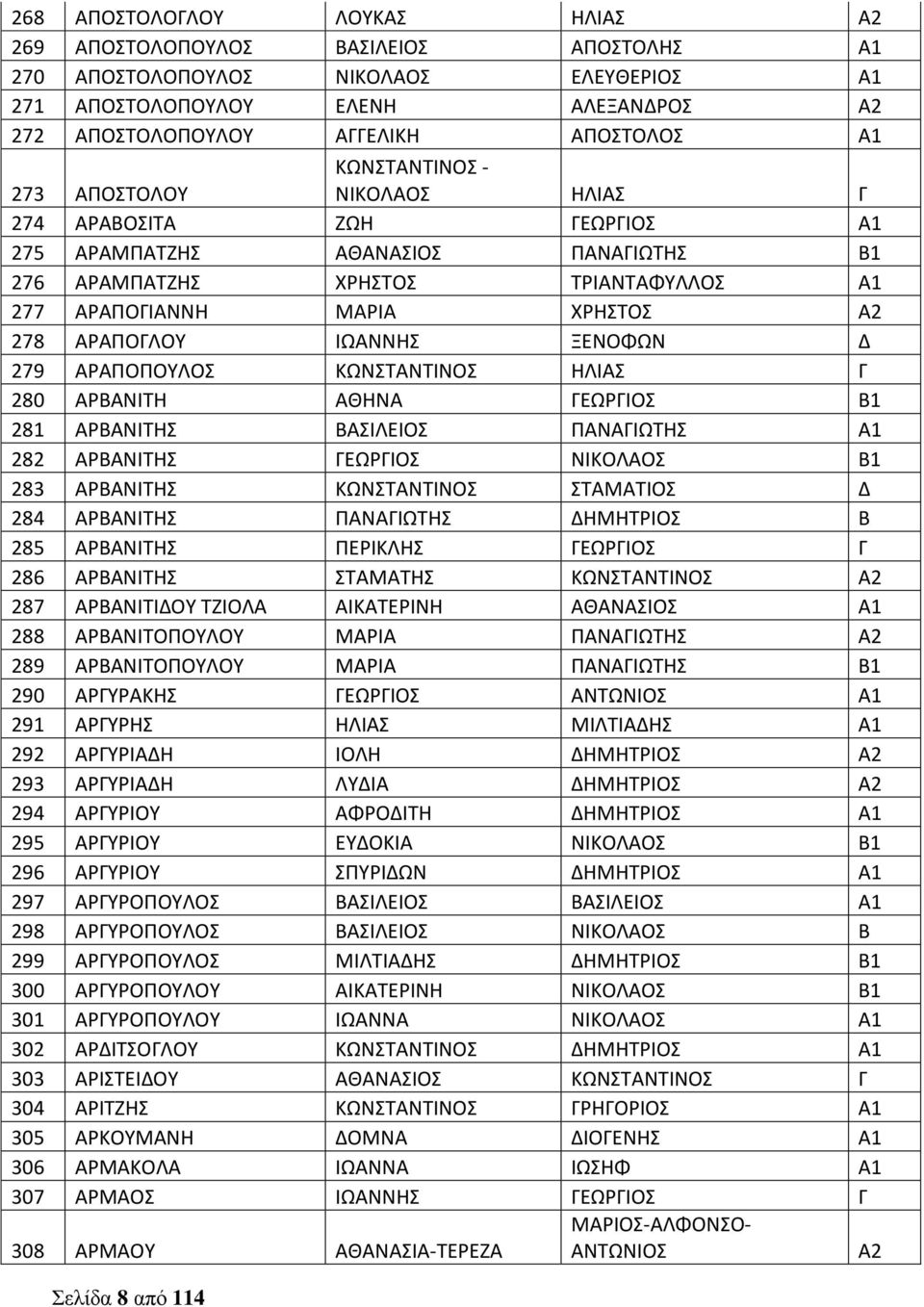 ΑΡΑΠΟΓΛΟΥ ΙΩΑΝΝΗΣ ΞΕΝΟΦΩΝ Δ 279 ΑΡΑΠΟΠΟΥΛΟΣ ΚΩΝΣΤΑΝΤΙΝΟΣ ΗΛΙΑΣ Γ 280 ΑΡΒΑΝΙΤΗ ΑΘΗΝΑ ΓΕΩΡΓΙΟΣ Β1 281 ΑΡΒΑΝΙΤΗΣ ΒΑΣΙΛΕΙΟΣ ΠΑΝΑΓΙΩΤΗΣ Α1 282 ΑΡΒΑΝΙΤΗΣ ΓΕΩΡΓΙΟΣ ΝΙΚΟΛΑΟΣ Β1 283 ΑΡΒΑΝΙΤΗΣ ΚΩΝΣΤΑΝΤΙΝΟΣ