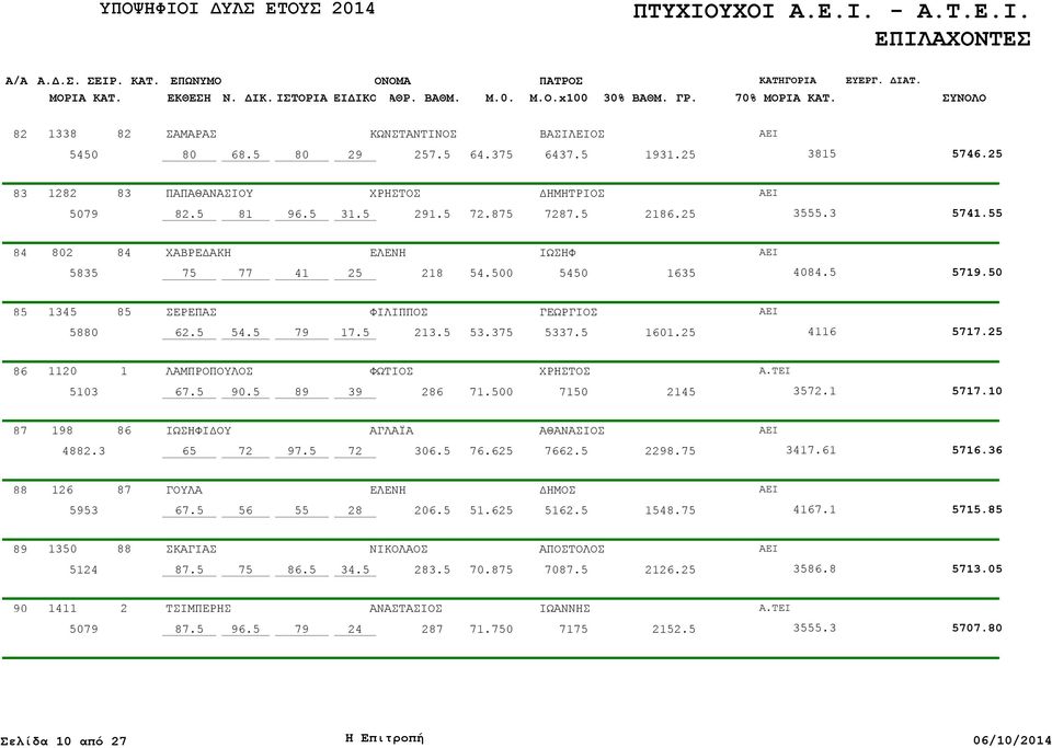 25 86 1120 1 ΛΑΜΠΡΟΠΟΥΛΟΣ ΦΩΤΙΟΣ ΧΡΗΣΤΟΣ 5103.5 89 39 286 71.0 71 2145 3572.1 5717.10 87 198 86 ΙΩΣΗΦΙΔΟΥ ΑΓΛΑΪΑ ΑΘΑΝΑΣΙΟΣ 4882.3 72 97.5 72 306.5.625 62.5 2298. 3417.61 5716.