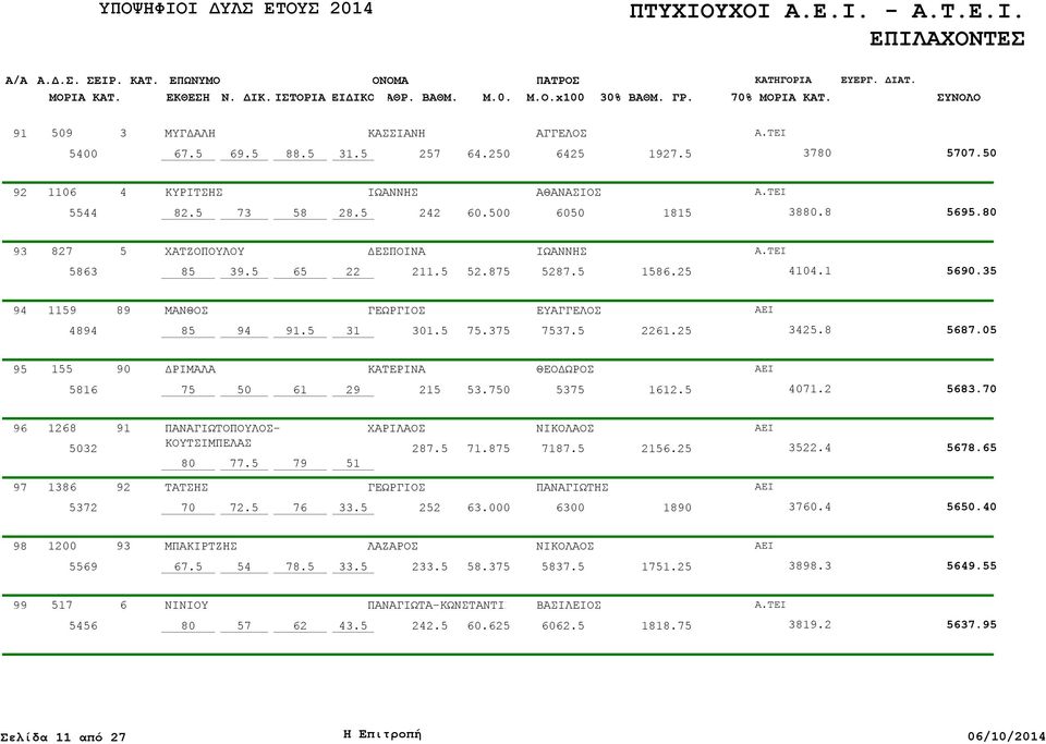 05 95 1 ΔΡΙΜΑΛΑ ΚΑΤΕΡΙΝΑ ΘΕΟΔΩΡΟΣ 5816 61 29 215 53.0 53 1612.5 4071.2 5683. 96 1268 32 91 ΠΑΝΑΓΙΩΤΟΠΟΥΛΟΣ- ΚΟΥΤΣΙΜΠΕΛΑΣ 51 ΧΑΡΙΛΑΟΣ 2 71.8 71 2156.25 3522.4 5678.