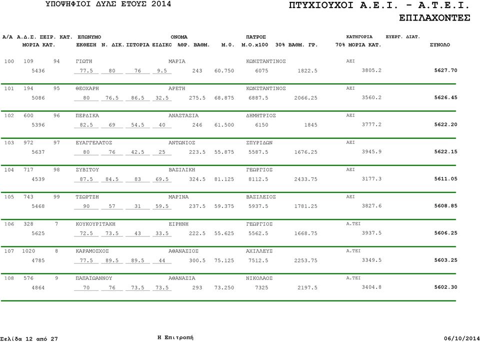 15 104 717 98 ΣΥΒΙΤΟΥ ΒΑΣΙΛΙΚΗ 4539 84.5 83 69.5 324.5 81.125 8112.5 2433. 3177.3 5611.05 105 743 99 ΤΖΩΡΤΖΗ ΜΑΡΙΝΑ 5468 57 31 59.5 237.5 59.3 5937.5 1781.25 3827.6 5608.