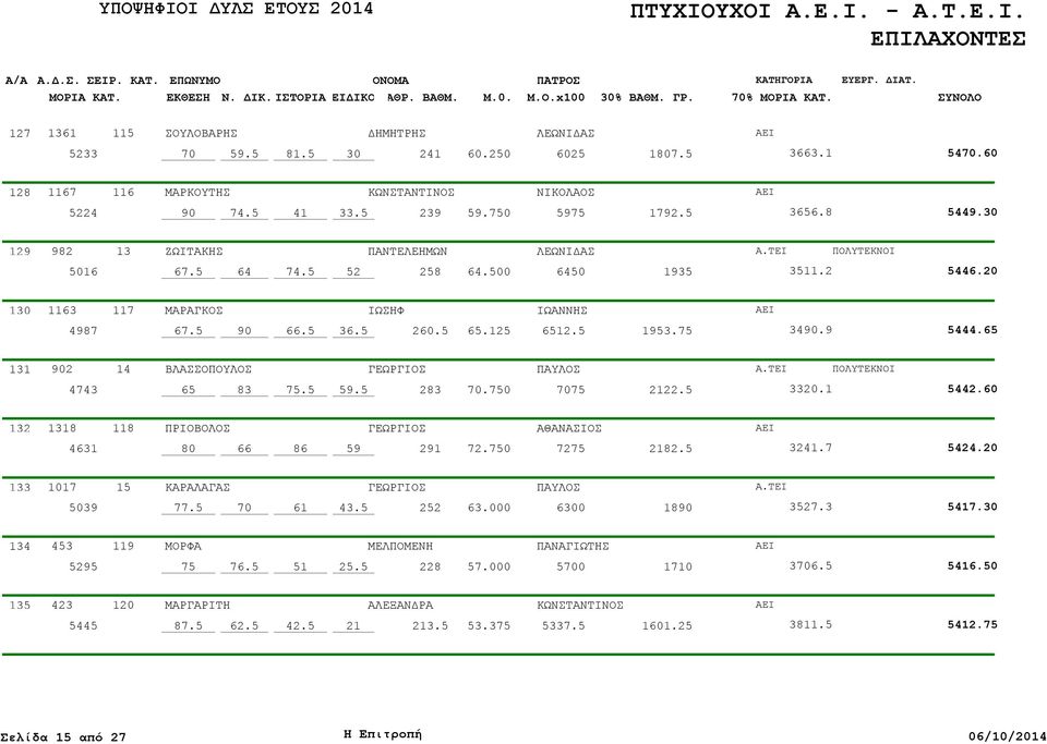 131 2 14 ΒΛΑΣΣΟΠΟΥΛΟΣ ΠΑΥΛΟΣ ΠΟΛΥΤΕΚΝΟΙ 4743 83.5 59.5 283.0 2122.5 3320.1 5442.60 132 1318 118 ΠΡΙΟΒΟΛΟΣ ΑΘΑΝΑΣΙΟΣ 4631 66 86 59 291 72.0 72 21 3241.7 5424.