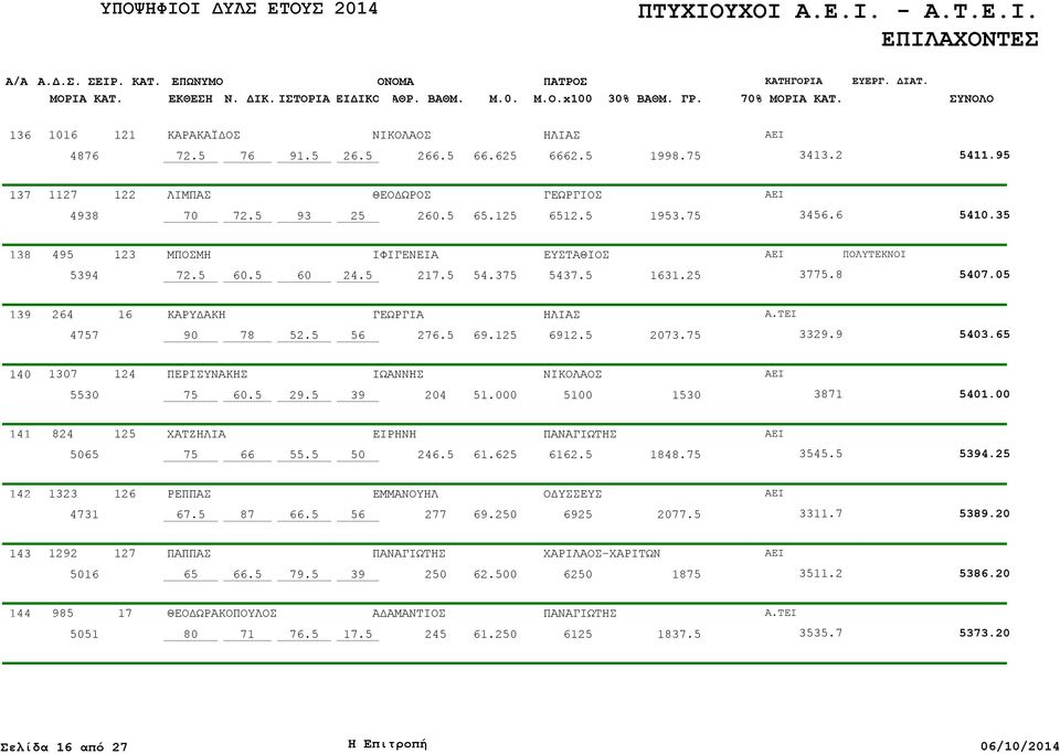 140 1307 124 ΠΕΡΙΣΥΝΑΚΗΣ 30 60.5 29.5 39 204 51.000 5100 1530 3871 5401.00 141 824 125 ΧΑΤΖΗΛΙΑ ΕΙΡΗΝΗ 66.5 246.5 61.625 6162.5 1848. 3545.5 5394.