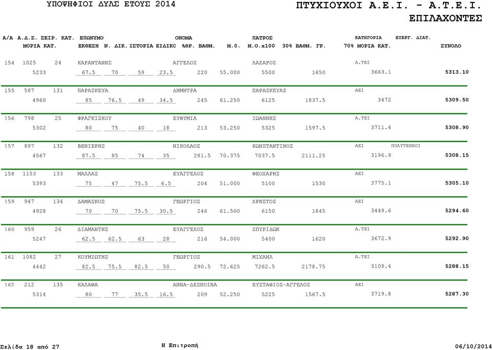 15 158 1153 133 ΜΑΛΛΑΣ ΕΥΑΓΓΕΛΟΣ ΘΕΟΧΑΡΗΣ 5393 47.5 6.5 204 51.000 5100 1530 37.1 5305.10 159 947 134 ΔΑΜΑΣΚΟΣ ΧΡΗΣΤΟΣ 4928.5 30.5 246 61.0 61 1845 3449.6 5294.