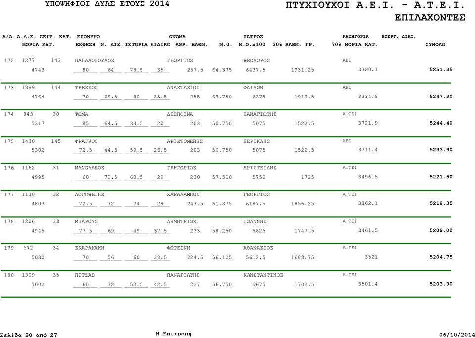 1 1162 31 ΜΑΝΩΛΑΚΟΣ ΓΡΗΓΟΡΙΟΣ ΑΡΙΣΤΕΙΔΗΣ 4995 60 68.5 29 230 57.0 1725 3496.5 5221. 177 1130 32 ΛΟΓΟΘΕΤΗΣ ΧΑΡΑΛΑΜΠΟΣ 43 72 74 29 247.5 61.8 61 16.25 3362.1 5218.