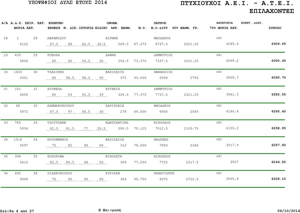 3 625 32 48 32 ΑΣΗΜΑΚΟΠΟΥΛΟΥ ΧΑΡΙΚΛΕΙΑ ΘΕΟΔΩΡΟΣ 5972 97 58.5 35 278 69.0 69 20 41.4 62.40 33 7 33 ΤΣΟΥΤΣΑΝΗ ΚΩΝΣΤΑΝΤΙΝΑ 5936 91.5 77 29.5 2.5.125 12.5 2103. 41.2 6258.