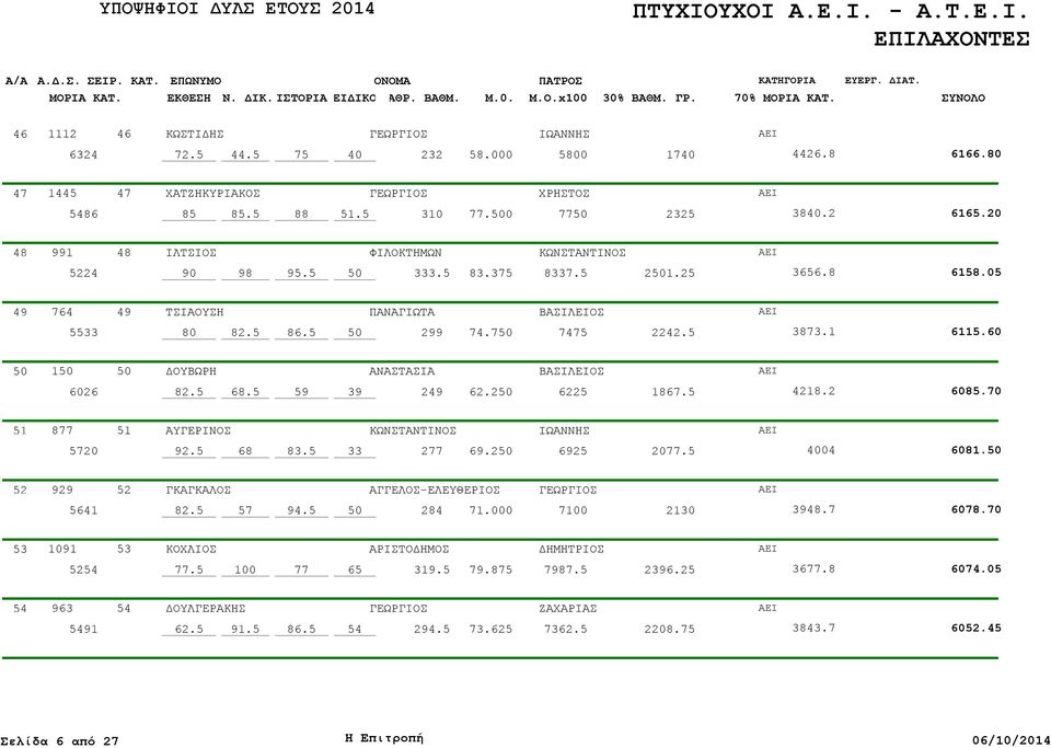 60 1 ΔΟΥΒΩΡΗ ΑΝΑΣΤΑΣΙΑ 6026 68.5 59 39 249 62.2 6225 18 4218.2 60. 51 877 51 ΑΥΓΕΡΙΝΟΣ 5720 92.5 68 83.5 33 277 69.2 6925 20 4004 6081.