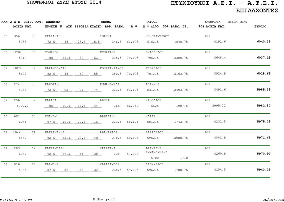 5 44 2 66.2 6625 19 3995.32 5982.82 60 691 60 ΣΠΑΝΟΥ ΒΑΣΙΛΙΚΗ ΗΛΙΑΣ 6045 49.5.5 16 232.5 58.125 5812.5 1743. 4231.5 59.25 61 1044 61 ΚΑΤΣΙΚΑΚΗΣ ΑΘΑΝΑΣΙΟΣ 47 83.5 40 278.5 69.625 6962.5 2088.