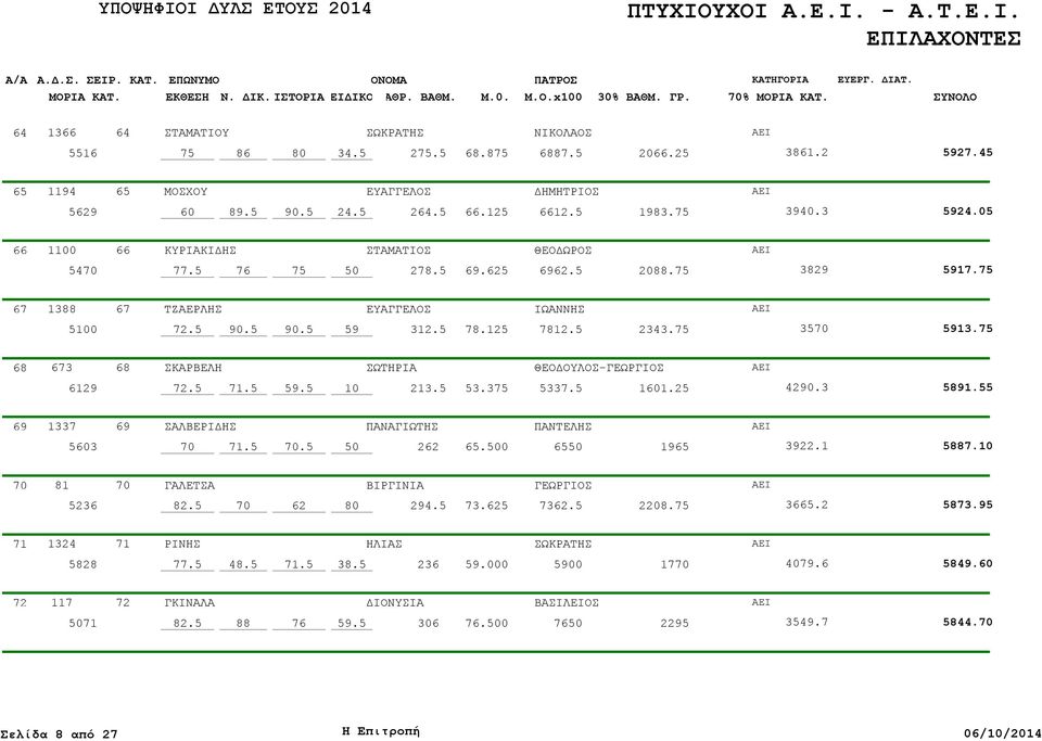 68 673 68 ΣΚΑΡΒΕΛΗ ΣΩΤΗΡΙΑ ΘΕΟΔΟΥΛΟΣ- 6129 71.5 59.5 10 213.5 53.3 5337.5 1601.25 42.3 5891. 69 1337 69 ΣΑΛΒΕΡΙΔΗΣ ΠΑΝΤΕΛΗΣ 5603 71.5.5 262.0 19 3922.1 5887.