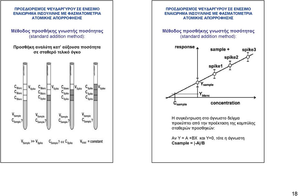 προσθήκης γνωστής ποσότητας (standard addition method): Προσθήκη αναλύτη κατ αύξουσα ποσότητα σε σταθερό τελικό όγκο Ησυγκέντρωση