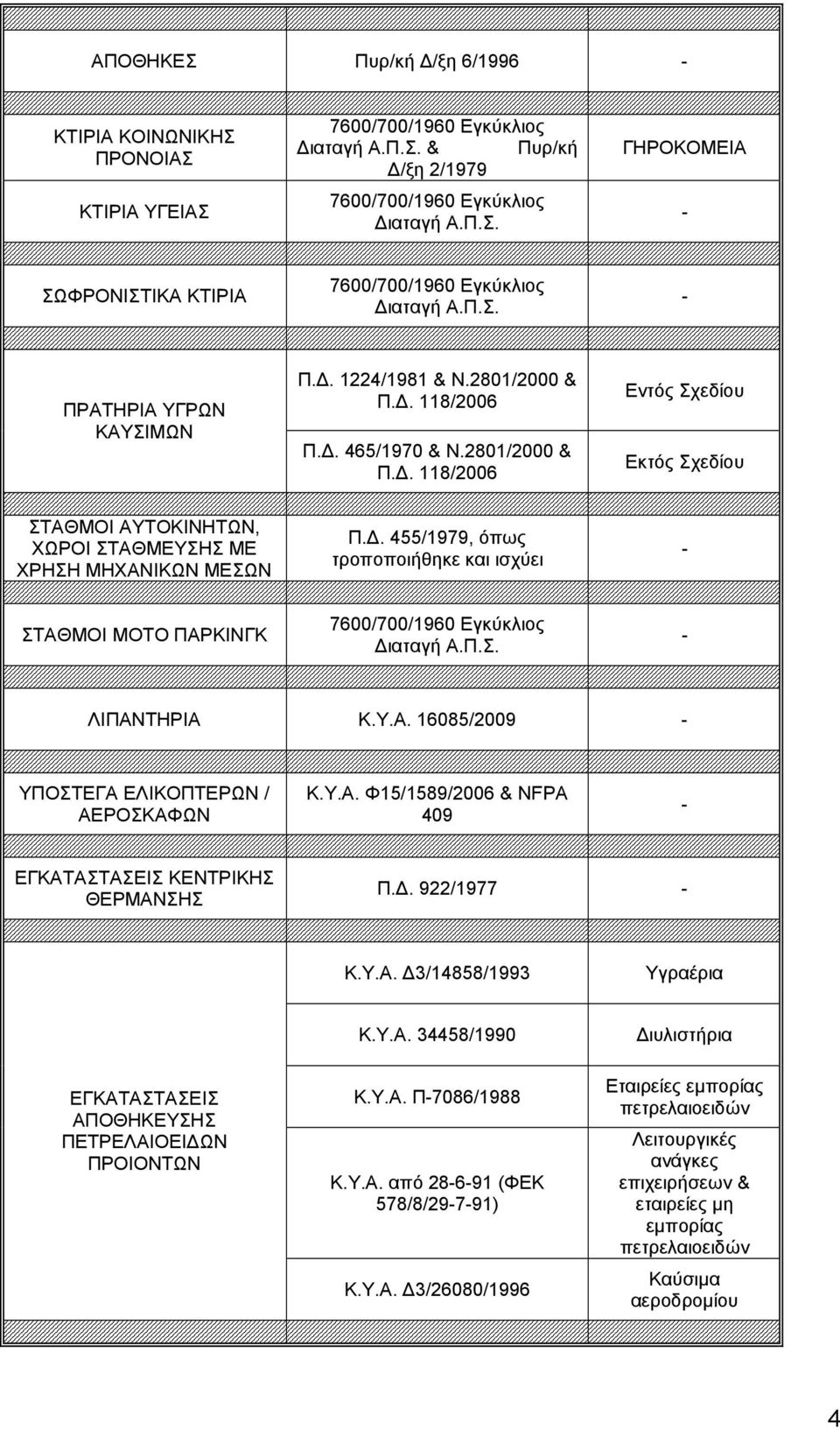 . 455/1979, όπως τροποποιήθηκε και ισχύει - ΣΤΑΘΜΟΙ ΜΟΤΟ ΠΑΡΚΙΝΓΚ 7600/700/1960 Εγκύκλιος ιαταγή Α.Π.Σ. - ΛΙΠΑΝΤΗΡΙΑ Κ.Υ.Α. 16085/2009 - ΥΠΟΣΤΕΓΑ ΕΛΙΚΟΠΤΕΡΩΝ / ΑΕΡΟΣΚΑΦΩΝ Κ.Υ.Α. Φ15/1589/2006 & ΝFPA 409 - ΕΓΚΑΤΑΣΤΑΣΕΙΣ ΚΕΝΤΡΙΚΗΣ ΘΕΡΜΑΝΣΗΣ Π.