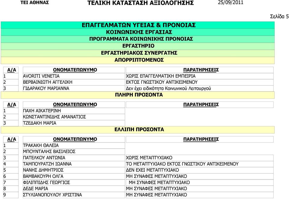 ΚΩΝΣΤΑΝΤΙΝΙΔΗΣ ΑΜΑΝΑΤΙΟΣ ΤΖΕΔΑΚΗ ΜΑΡΙΑ ΤΡΑΚΑΚΗ ΘΑΛΕΙΑ ΜΠΟΥΝΤΑΛΗΣ ΒΑΣΙΛΕΙΟΣ ΠΑΤΕΛΚΟΥ ΑΝΤΩΝΙΑ ΤΑΜΠΟΥΡΑΤΖΗ ΙΩΑΝΝΑ ΝΑΝΗΣ ΔΗΜΗΤΡΙΟΣ