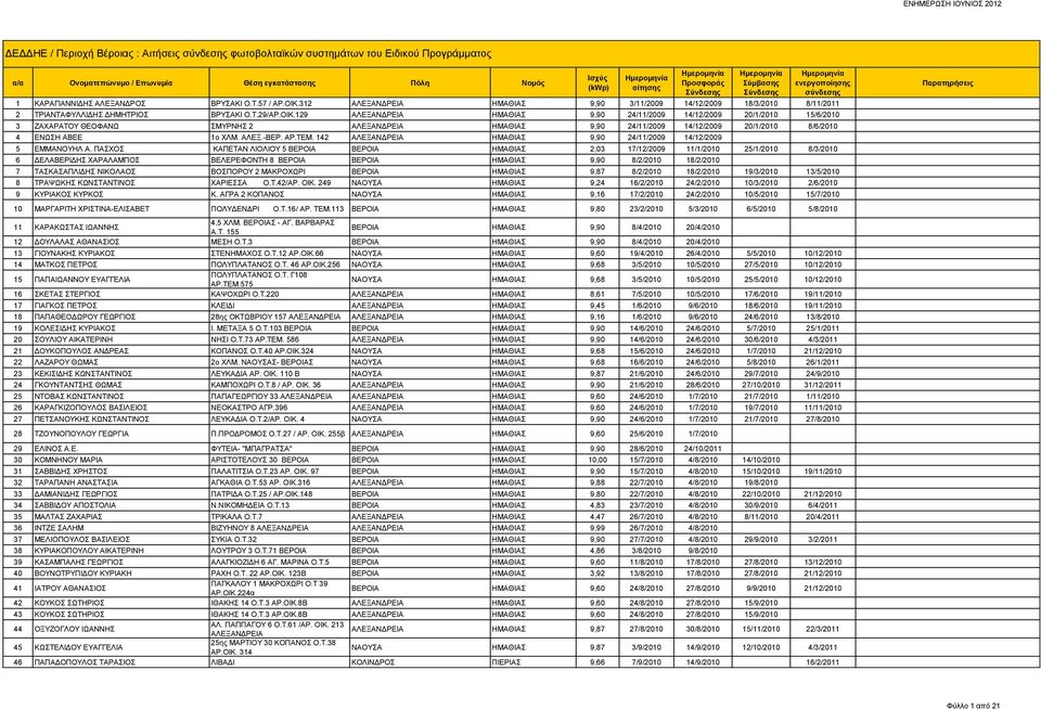 129 ΗΜΑΘΙΑΣ 9,90 24/11/2009 14/12/2009 20/1/2010 15/6/2010 3 ΖΑΧΑΡΑΤΟΥ ΘΕΟΦΑΝΩ ΣΜΥΡΝΗΣ 2 ΗΜΑΘΙΑΣ 9,90 24/11/2009 14/12/2009 20/1/2010 8/6/2010 4 ΕΝΩΣΗ ΑΒΕΕ 1ο ΧΛΜ. ΑΛΕΞ.-ΒΕΡ. ΑΡ.ΤΕΜ.