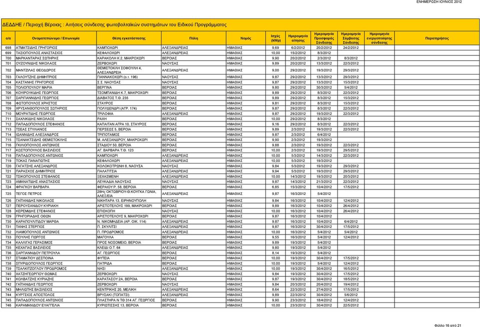 20/2/2012 13/3/2012 22/3/2012 702 ΜΑΝΤΖΙΛΑΣ ΘΕΟΔΩΡΟΣ ΘΕΜΙΣΤΟΚΛΗ ΣΟΦΟΥΛΗ 4, Σ ΗΜΑΘΙΑΣ 9,00 29/2/2012 19/3/2012 29/3/2012 703 ΓΑΛΟΥΤΖΗΣ ΔΗΜΗΤΡΙΟΣ ΓΙΑΝΝΑΚΟΧΩΡΙ (ο.τ.