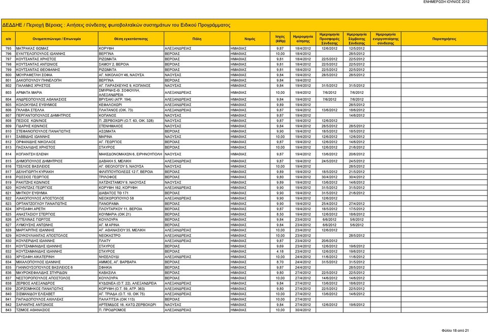 22/5/2012 799 ΚΟΥΤΣΑΝΤΑΣ ΘΕΟΦΑΝΗΣ ΡΙΖΩΜΑΤΑ ΒΕΡΟΙΑΣ ΗΜΑΘΙΑΣ 9,81 18/4/2012 22/5/2012 22/5/2012 800 ΜΟΥΡΑΦΕΤΛΗ ΣΟΦΙΑ ΑΓ.
