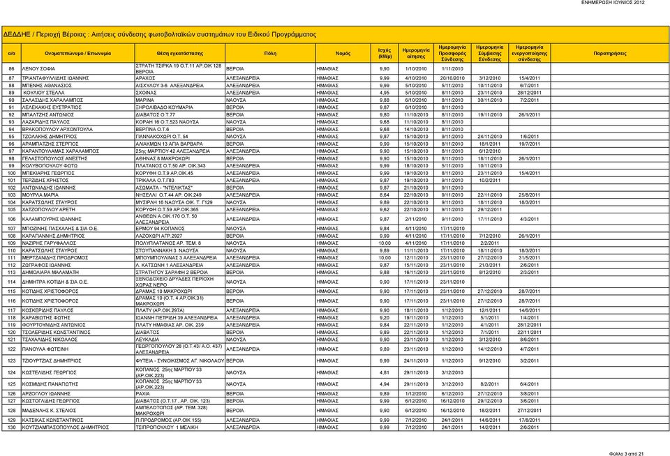 5/11/2010 10/11/2010 6/7/2011 89 ΚΟΥΛΙΟΥ ΣΤΕΛΛΑ ΣΧΟΙΝΑΣ ΗΜΑΘΙΑΣ 4,95 5/10/2010 8/11/2010 23/11/2010 28/12/2011 90 ΣΑΛΑΣΙΔΗΣ ΧΑΡΑΛΑΜΠΟΣ ΜΑΡΙΝΑ ΝΑΟΥΣΑ ΗΜΑΘΙΑΣ 9,88 6/10/2010 8/11/2010 30/11/2010