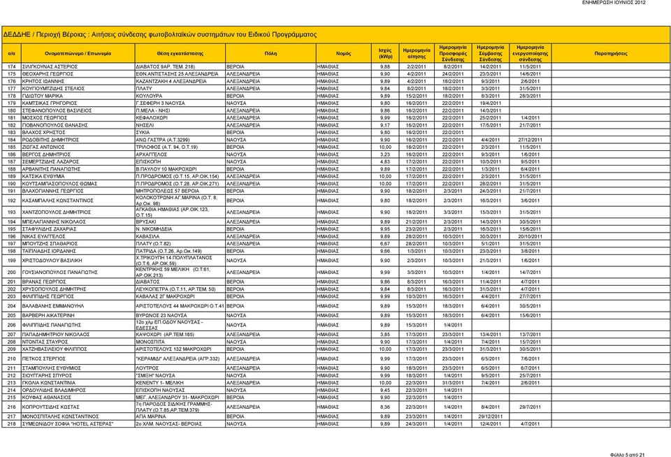 ΑΝΤΙΣΤΑΣΗΣ 25 ΗΜΑΘΙΑΣ 9,90 4/2/2011 24/2/2011 23/3/2011 14/6/2011 176 ΚΡΗΤΟΣ ΙΩΑΝΝΗΣ ΚΑΖΑΝΤΖΑΚΗ 4 ΗΜΑΘΙΑΣ 9,89 4/2/2011 18/2/2011 9/3/2011 2/6/2011 177 ΚΟΥΓΙΟΥΜΤΖΙΔΗΣ ΣΤΕΛΙΟΣ ΠΛΑΤΥ ΗΜΑΘΙΑΣ 9,84