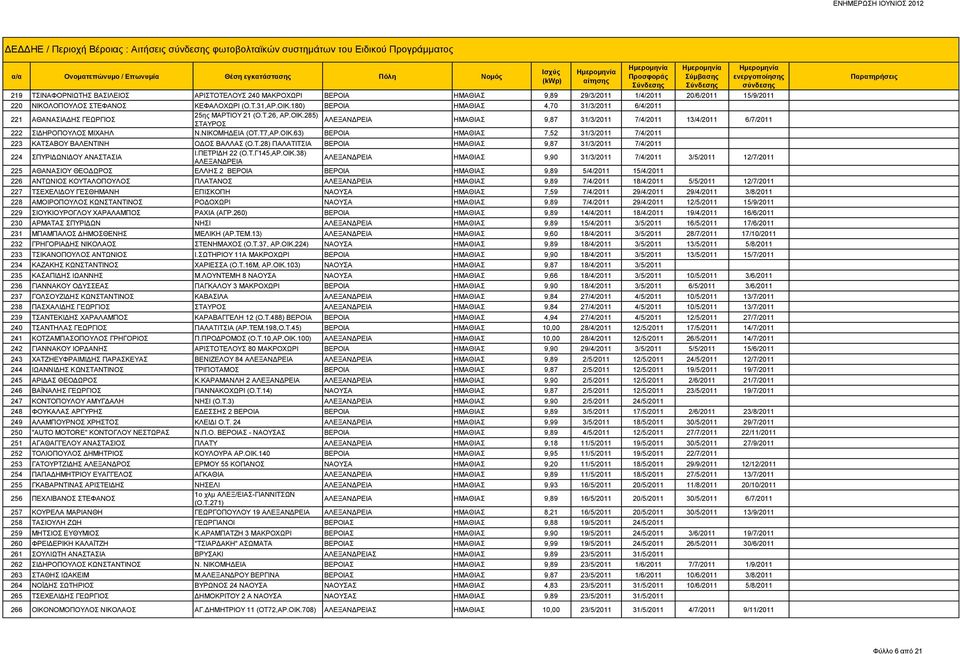 ΝΙΚΟΜΗΔΕΙΑ (ΟΤ.Τ7,ΑΡ.ΟΙΚ.63) ΒΕΡΟΙΑ ΗΜΑΘΙΑΣ 7,52 31/3/2011 7/4/2011 223 ΚΑΤΣΑΒΟΥ ΒΑΛΕΝΤΙΝΗ ΟΔΟΣ ΒΑΛΛΑΣ (Ο.Τ.28) ΠΑΛΑΤΙΤΣΙΑ ΒΕΡΟΙΑ ΗΜΑΘΙΑΣ 9,87 31/3/2011 7/4/2011 224 ΣΠΥΡΙΔΩΝΙΔΟΥ ΑΝΑΣΤΑΣΙΑ Ι.